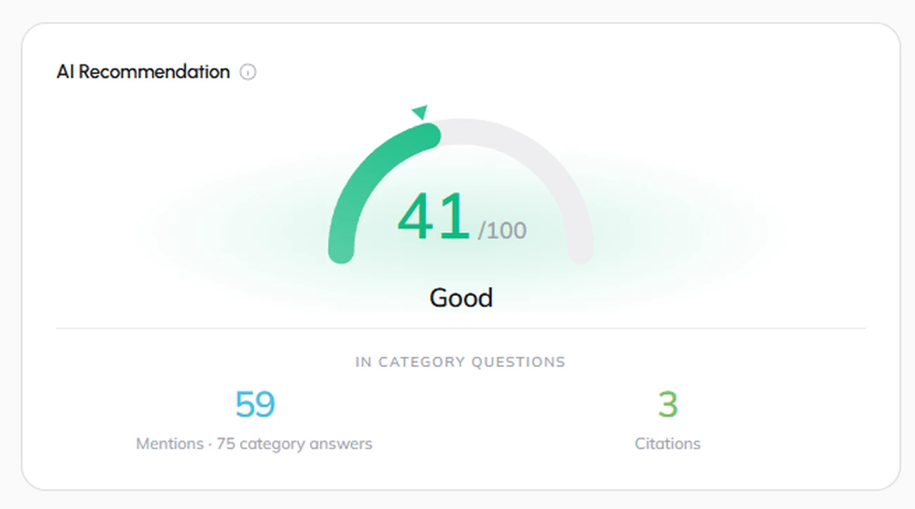 AnalySEO AI recommendation score, with mentions and citations across the category questions