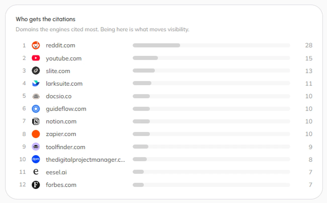 The domains AI engines cite most across the category